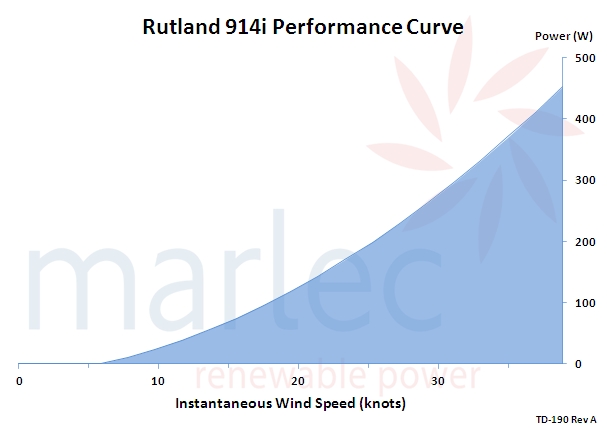 Rutland 914i Performance Curve (knots) TD-190 Rev A