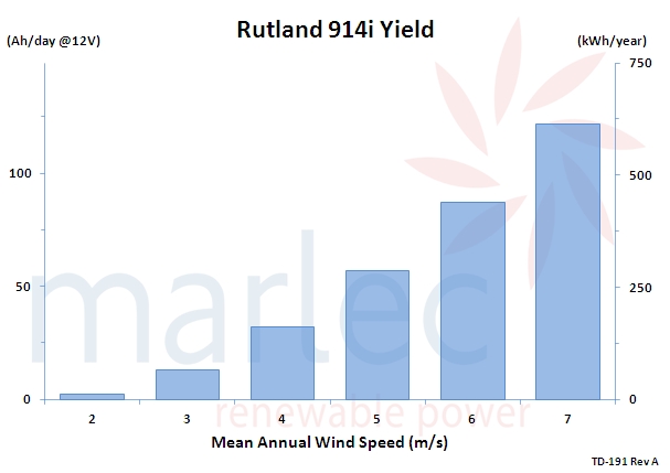 Rutland 914i Yield TD-191 Rev A