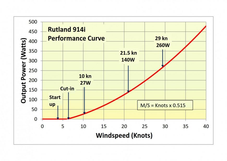 Rutland914 Windcharger1